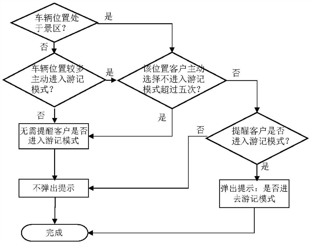 Vehicle-mounted travel note system and driving travel note generation method