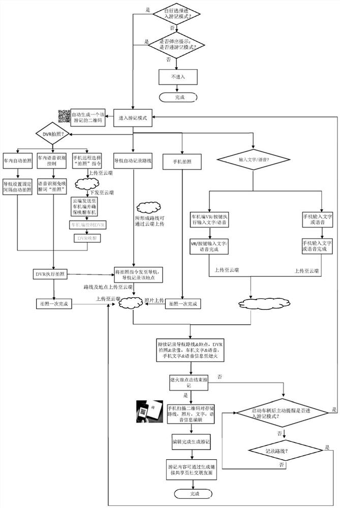 Vehicle-mounted travel note system and driving travel note generation method