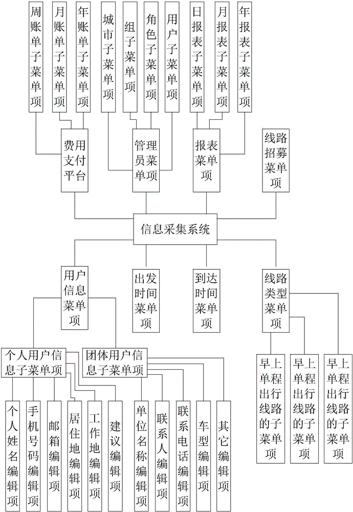 Customization method for special buses