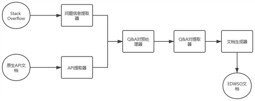 Method and tool for automatically filling code sample by using JavaFX