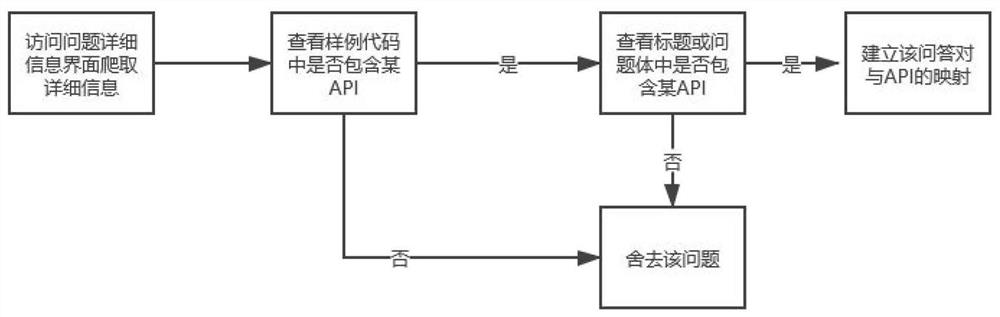 Method and tool for automatically filling code sample by using JavaFX