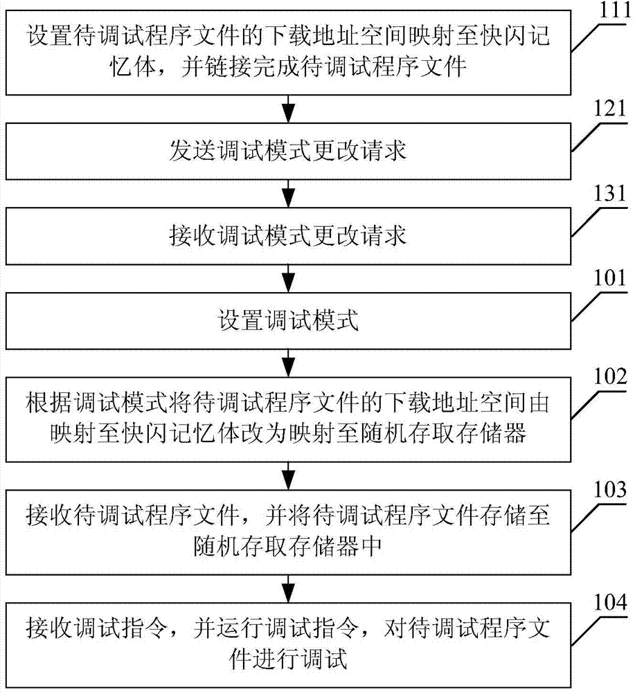 Debugging method and debugging system for embedded system