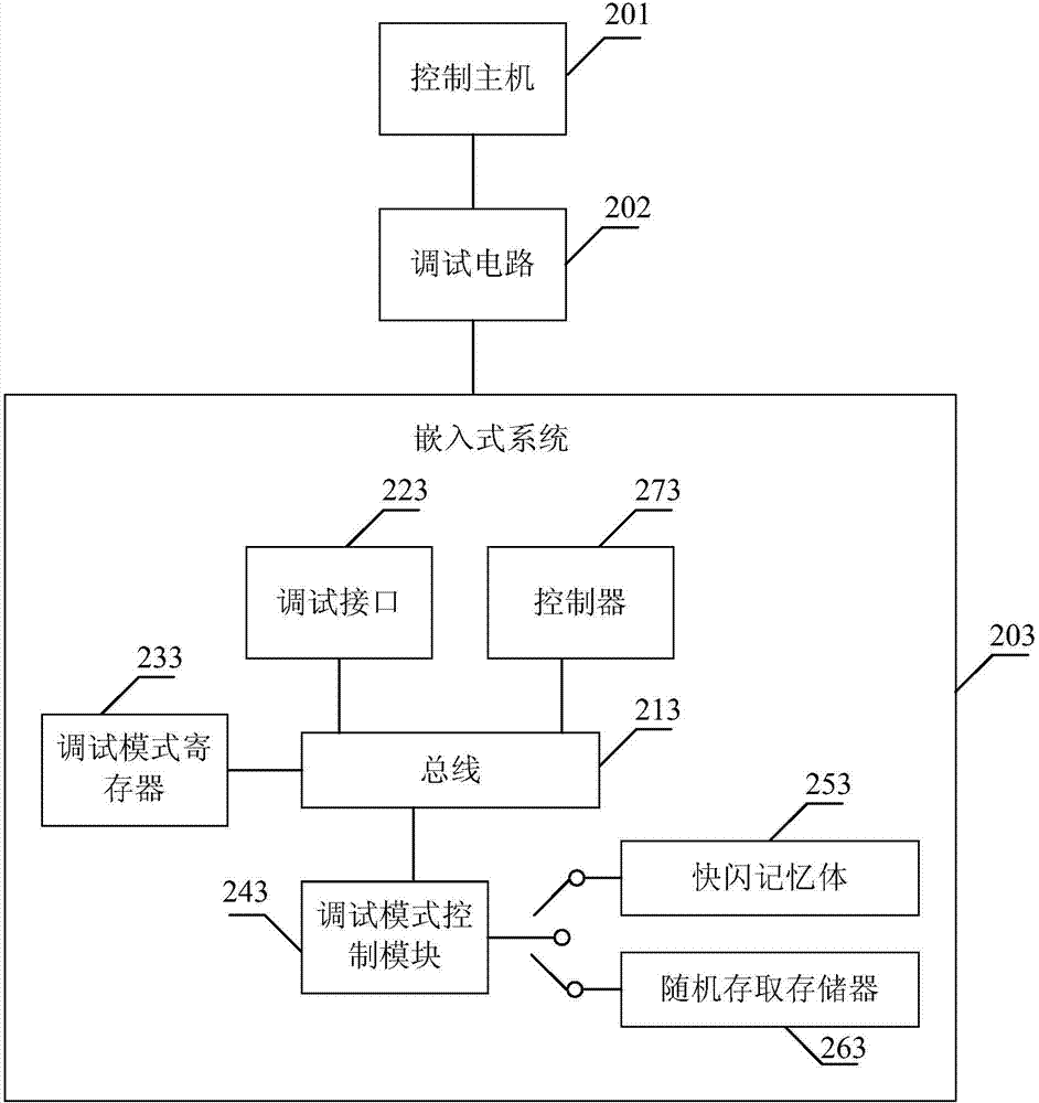 Debugging method and debugging system for embedded system