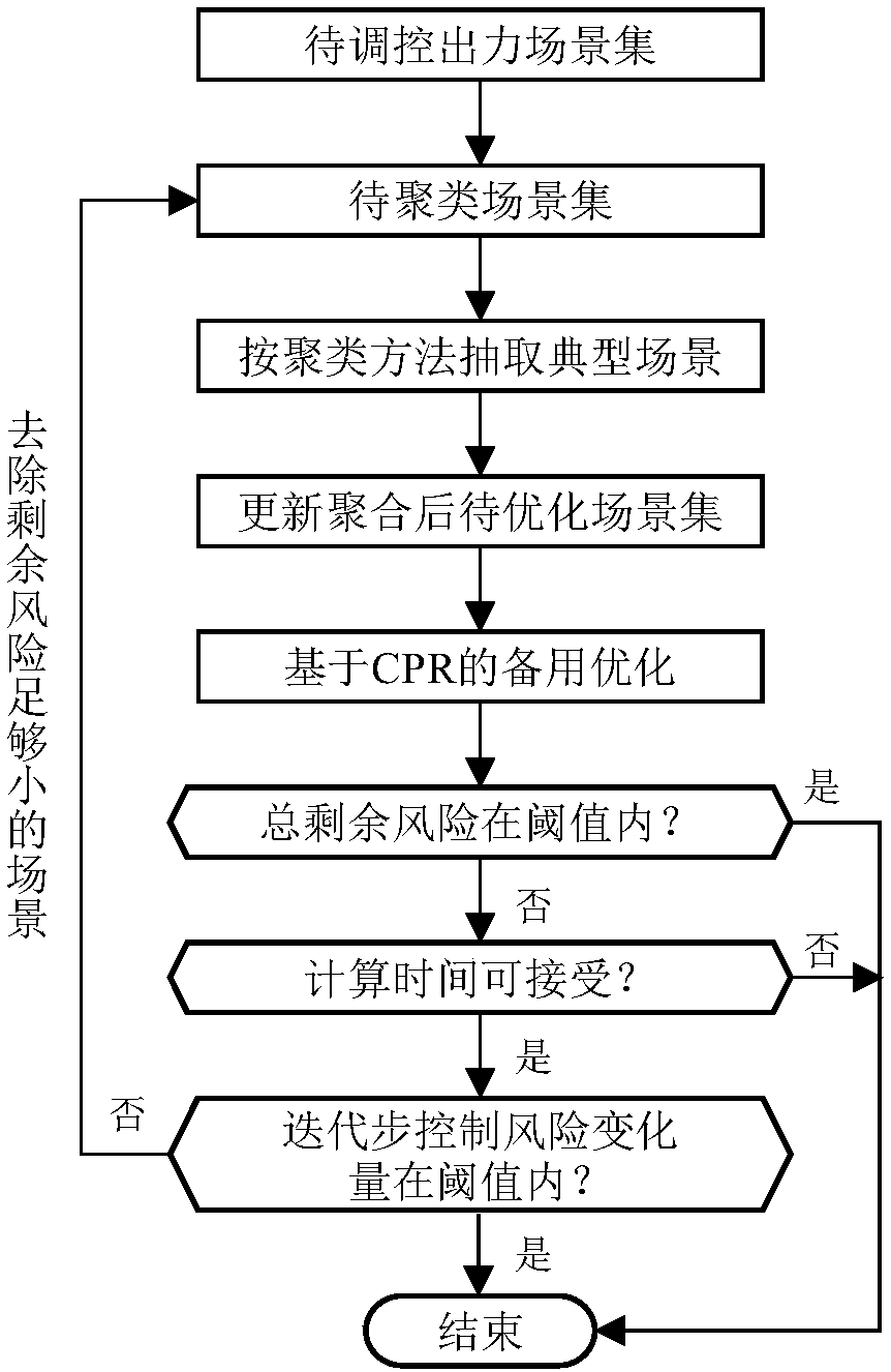 Rotational reserve optimization method employing risk stepwise polymerization scene