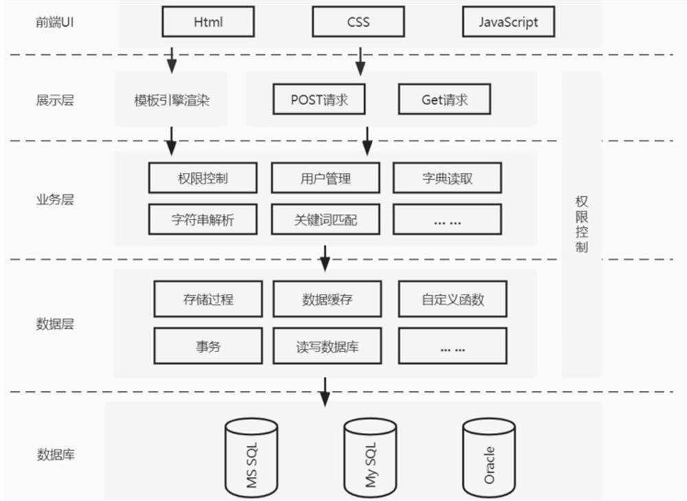 Multi-option intelligent retrieval method based on data dictionary