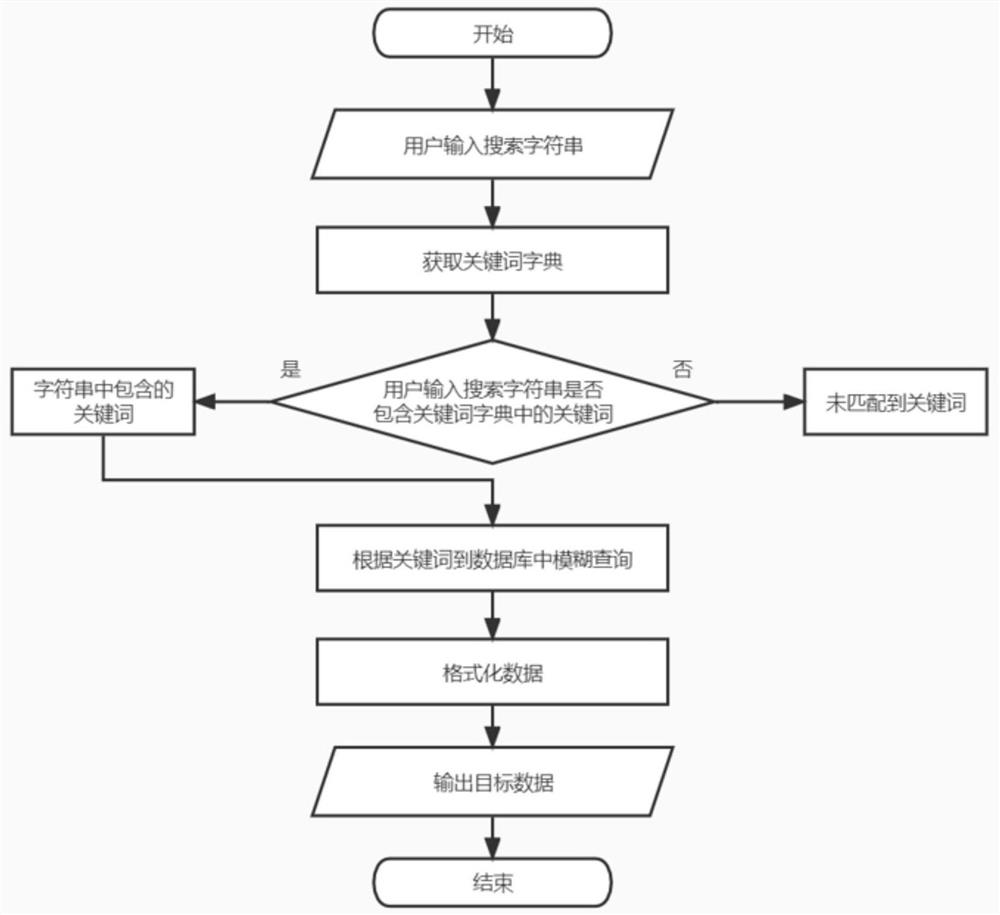 Multi-option intelligent retrieval method based on data dictionary