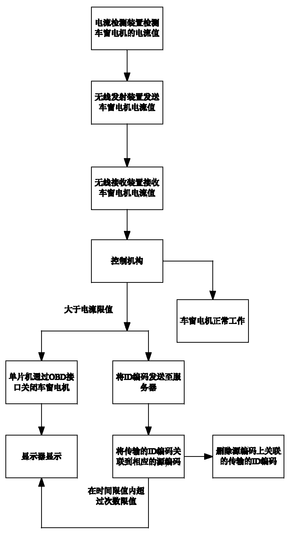 Car window anti-pinch system based on OBD-II interfaces