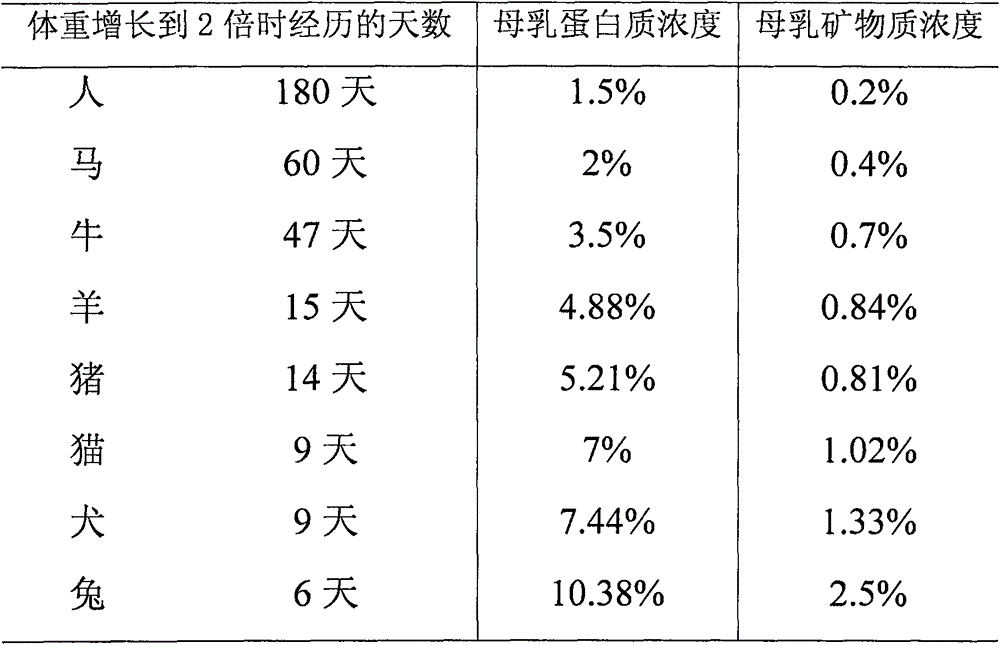 Artificial human milk and updated version of preparation method