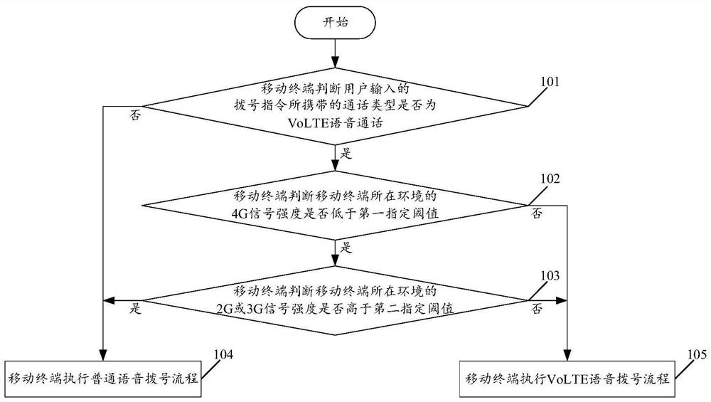 A voice call adjustment method and mobile terminal