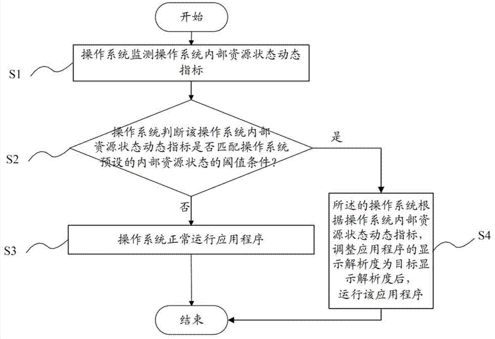 Method for implementing automatic adjustment of display resolution of application in operating system