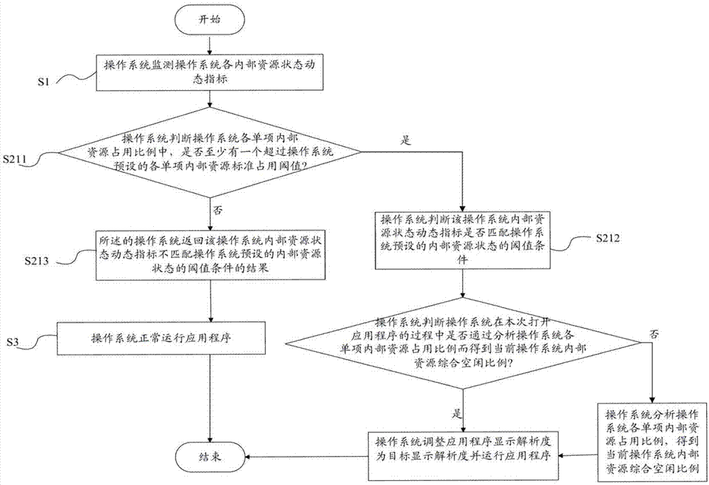 Method for implementing automatic adjustment of display resolution of application in operating system