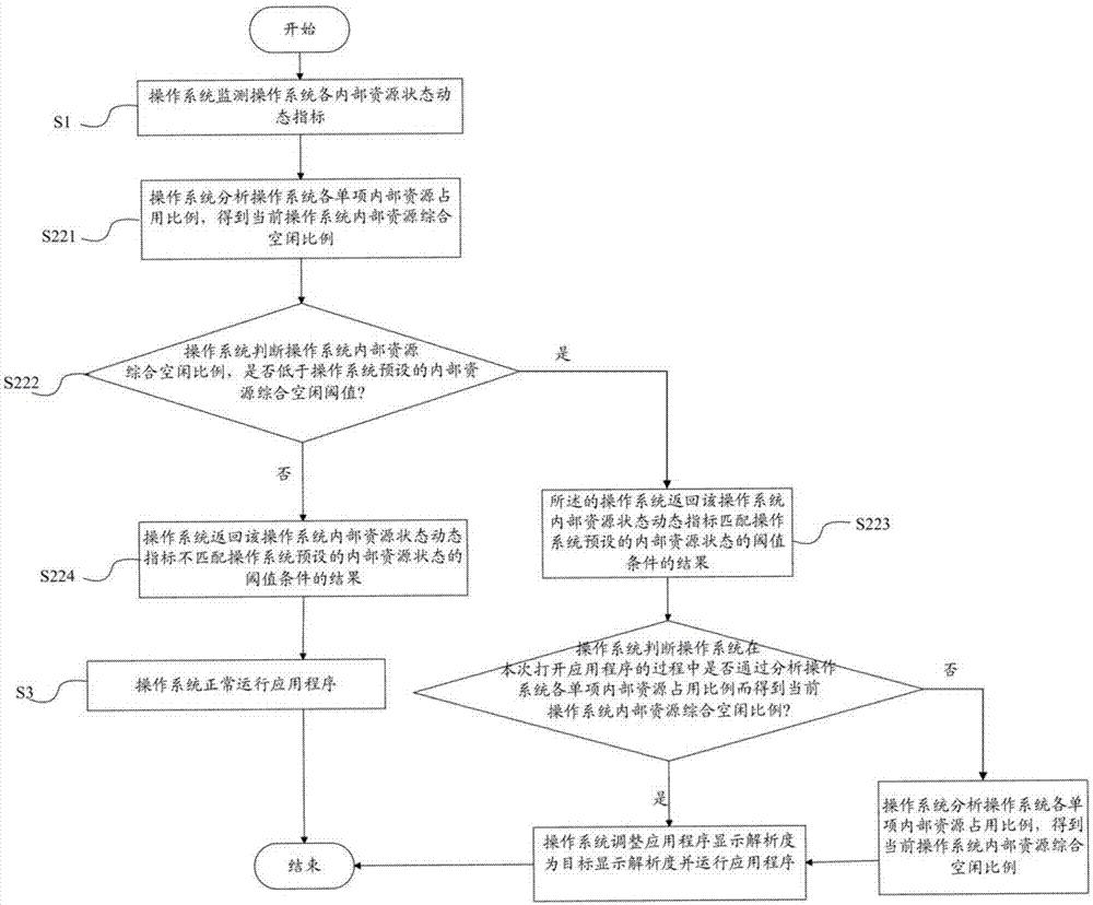 Method for implementing automatic adjustment of display resolution of application in operating system