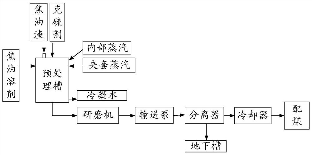 Tar residue treatment method and treatment system