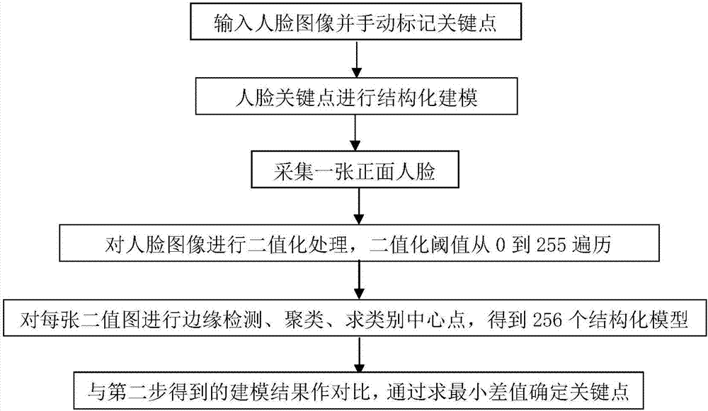 Structured modeling based face key point positioning method