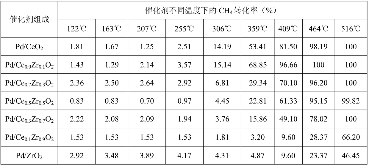 Nanoscale cerium-zirconium solid solution composite oxide, preparation method, catalyst by adoption of nanoscale cerium-zirconium solid solution composite oxide and purpose thereof