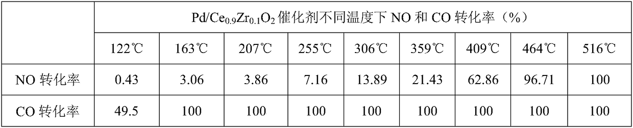 Nanoscale cerium-zirconium solid solution composite oxide, preparation method, catalyst by adoption of nanoscale cerium-zirconium solid solution composite oxide and purpose thereof