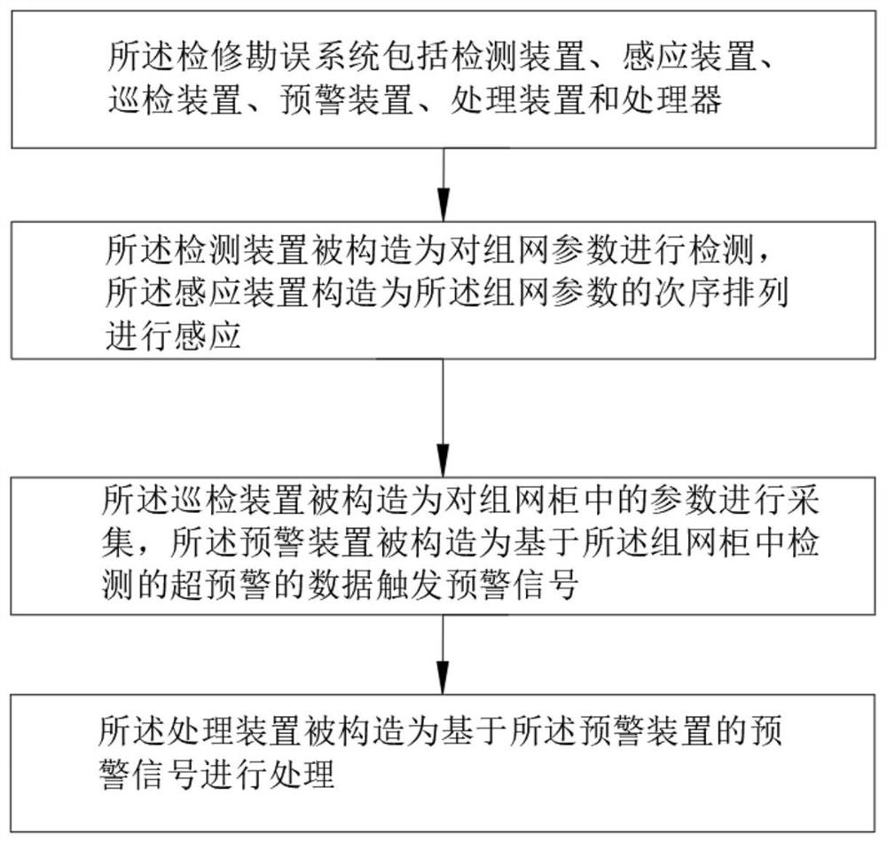 Relay protection networking maintenance error correction system