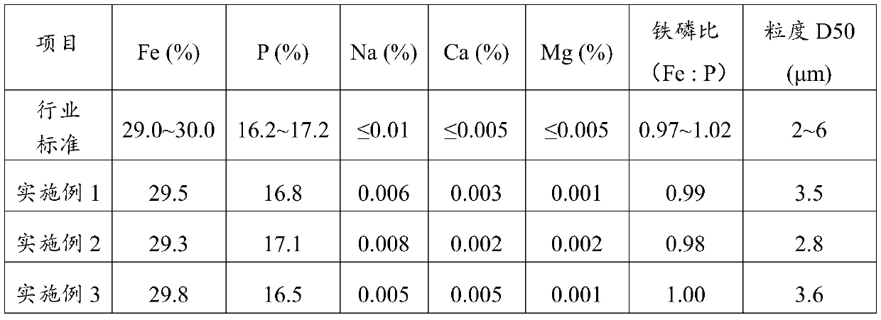 Treatment method of jarosite slag, ternary precursor, battery-grade iron phosphate and lithium-ion battery