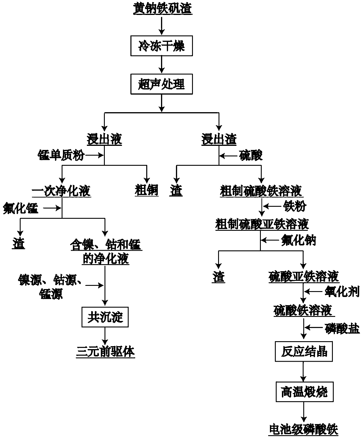 Treatment method of jarosite slag, ternary precursor, battery-grade iron phosphate and lithium-ion battery