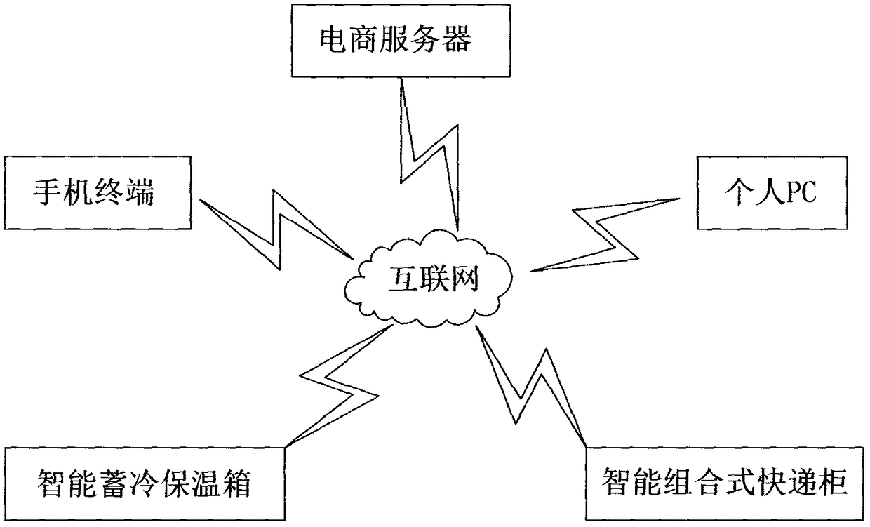 Intelligent cold accumulation insulation box circulation control system based on Internet of Things