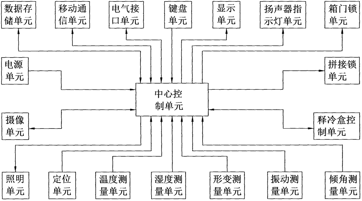 Intelligent cold accumulation insulation box circulation control system based on Internet of Things