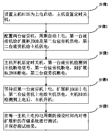 A test method for the stability of a storage system with an expansion cabinet