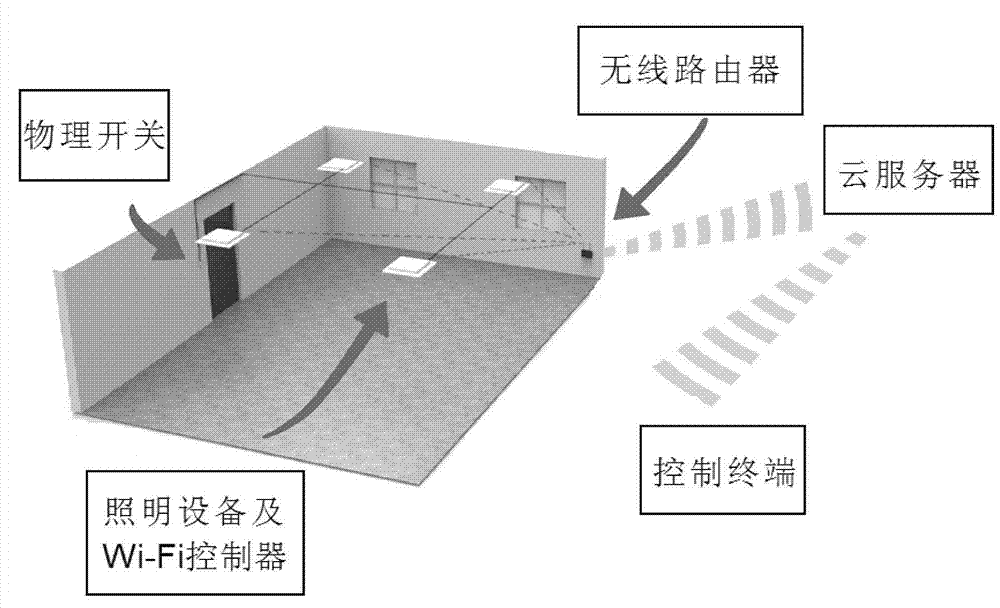 Cloud server and physical switch combination based remote lighting control system