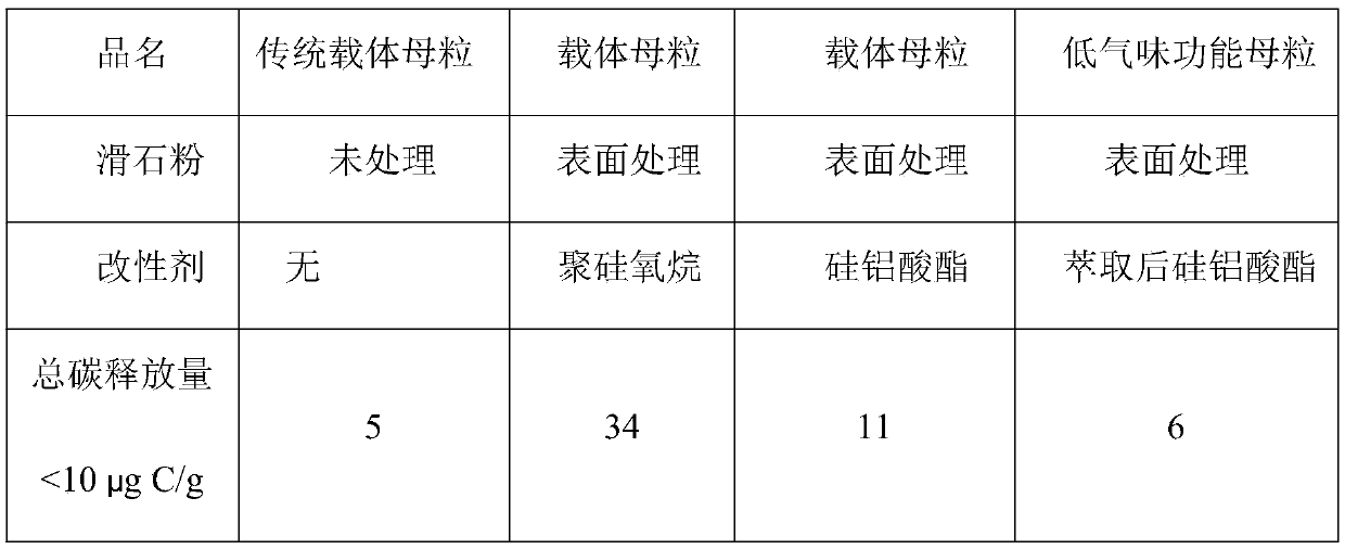 Low-odor functional talc master batch and preparation method thereof