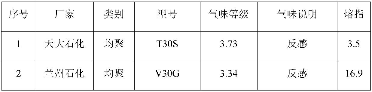 Low-odor functional talc master batch and preparation method thereof