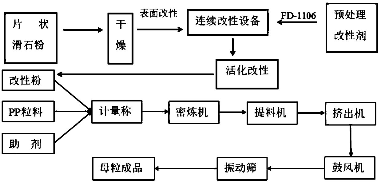 Low-odor functional talc master batch and preparation method thereof