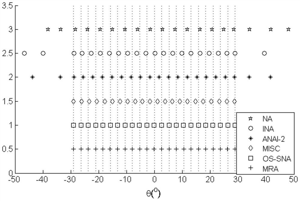 One-sided Sparse Nested Array Design Method for One-dimensional Array Direction Finding