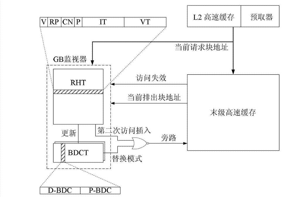 Management system and method of processor last level high-speed buffer