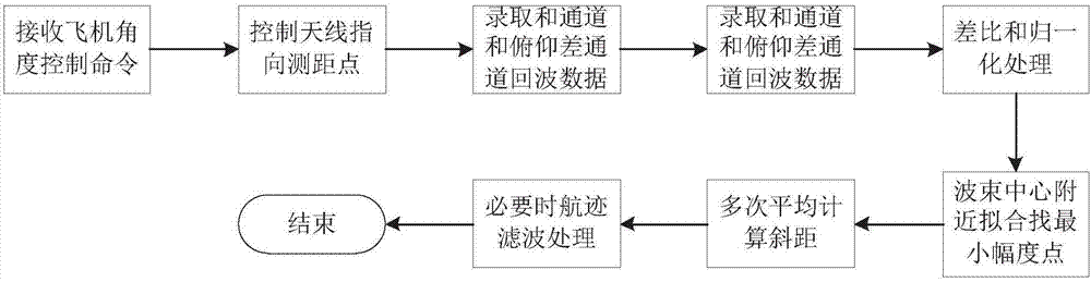 Air-to-ground slope distance measuring method applicable to phased array radar