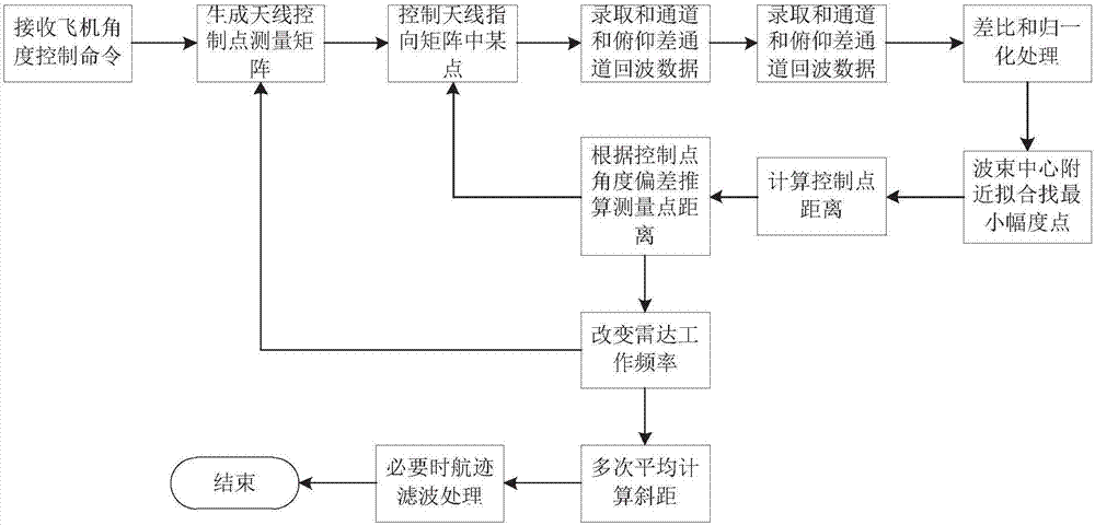 Air-to-ground slope distance measuring method applicable to phased array radar