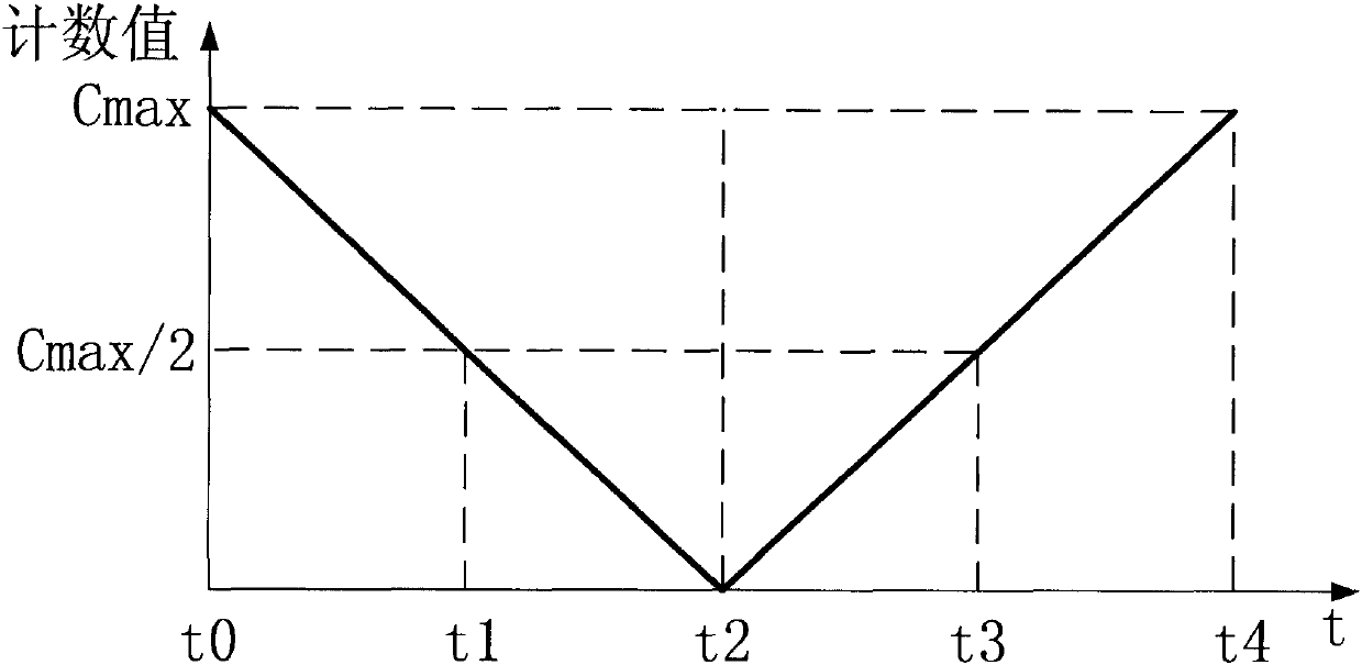 A method for generating phase-shifting pulse width modulation pulses in a digitally controlled switching power supply