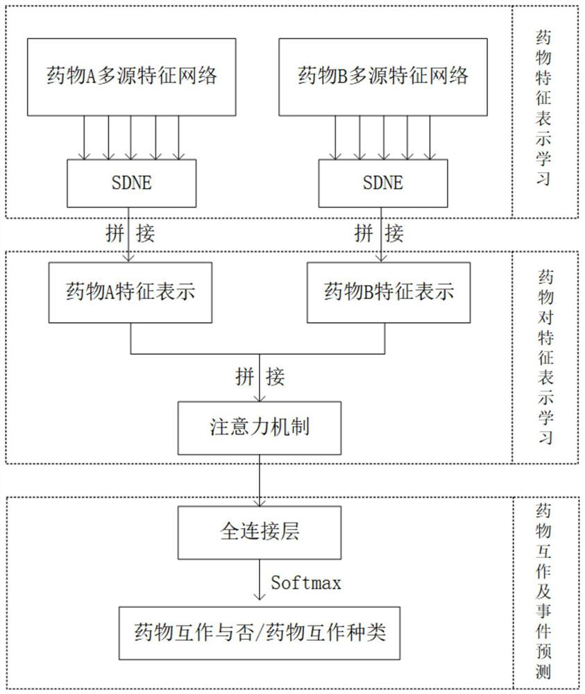 Drug interaction and event prediction method and model based on attention neural network