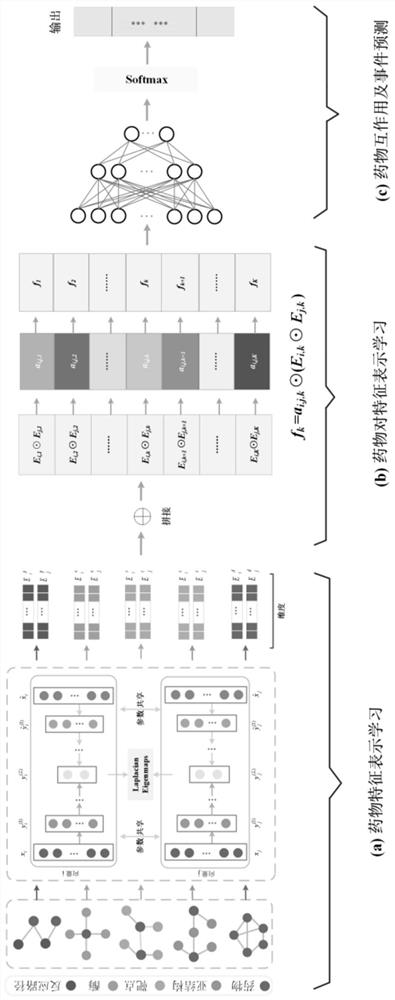 Drug interaction and event prediction method and model based on attention neural network