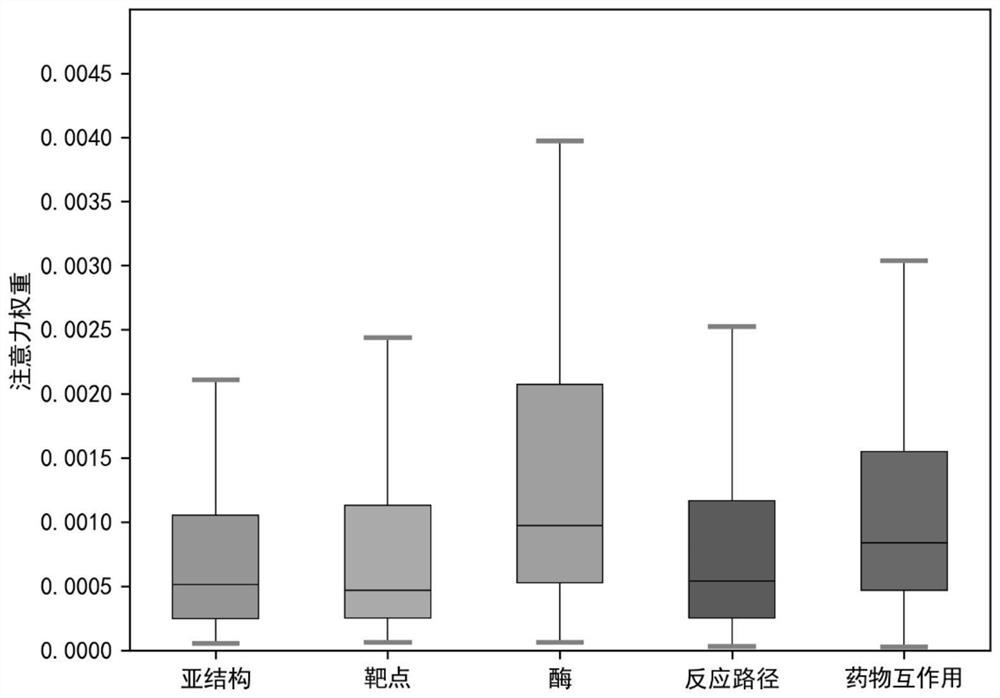 Drug interaction and event prediction method and model based on attention neural network