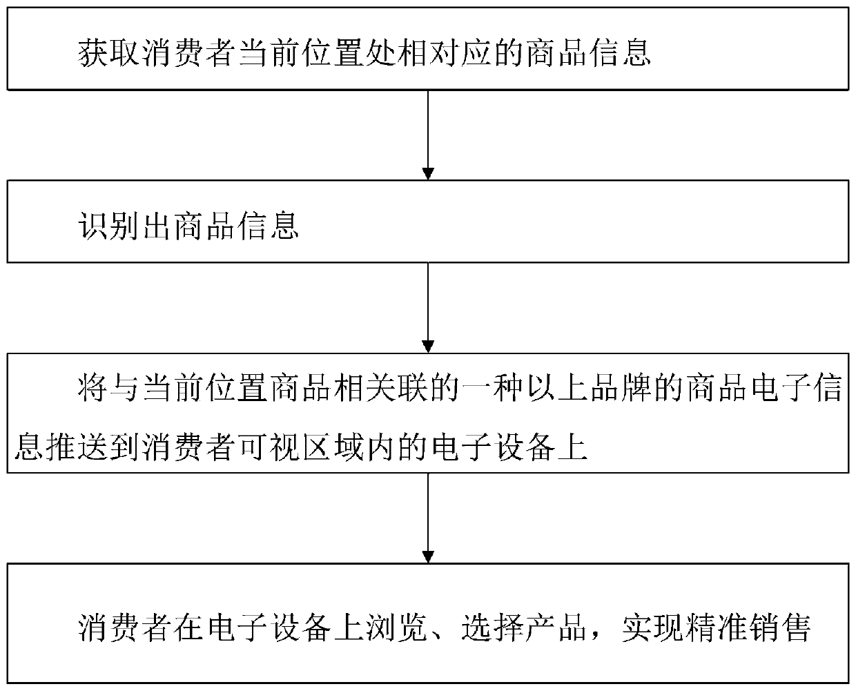 Business method and device for accurate sales in shopping mall based on positioning and in-field e-commerce platform