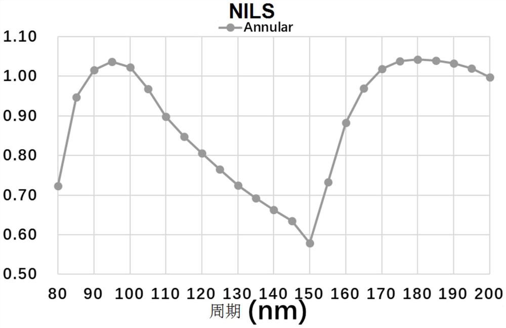 A method and simulation method for determining the prohibition period of photolithography process nodes