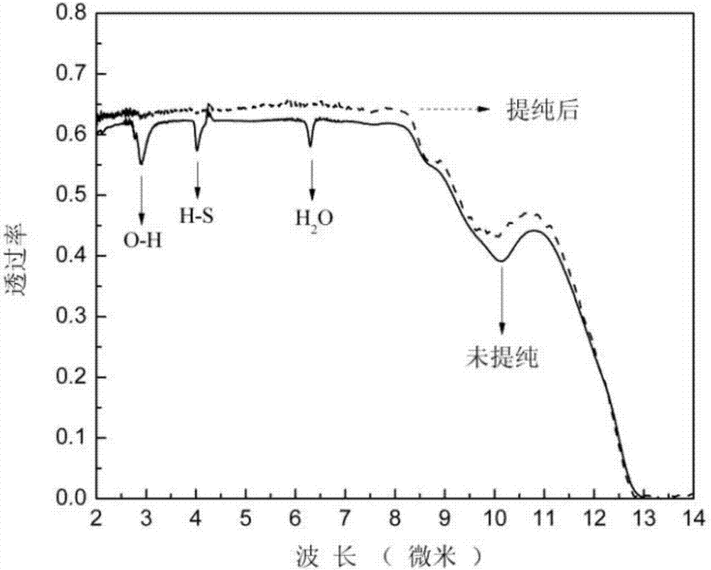 Infrared glass preparation method and water removing device thereof