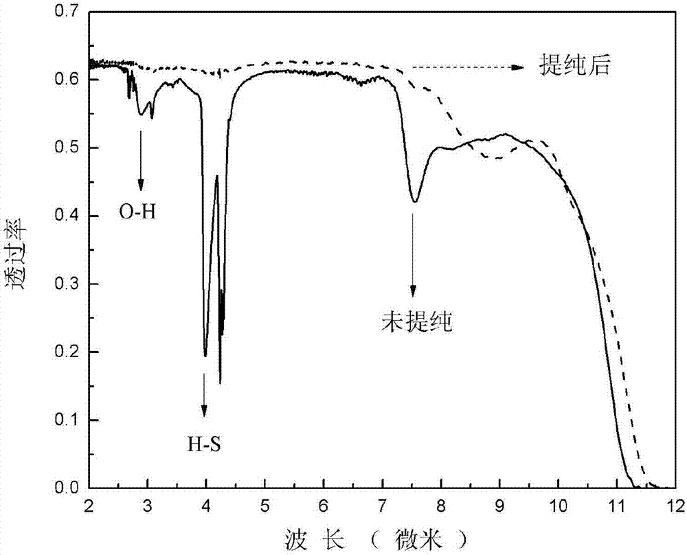 Infrared glass preparation method and water removing device thereof