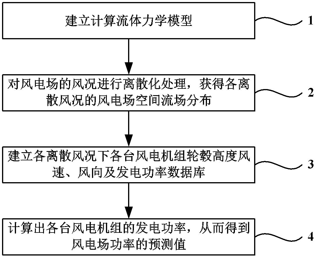 Physical prediction method for wind power station power based on computational fluid mechanics model