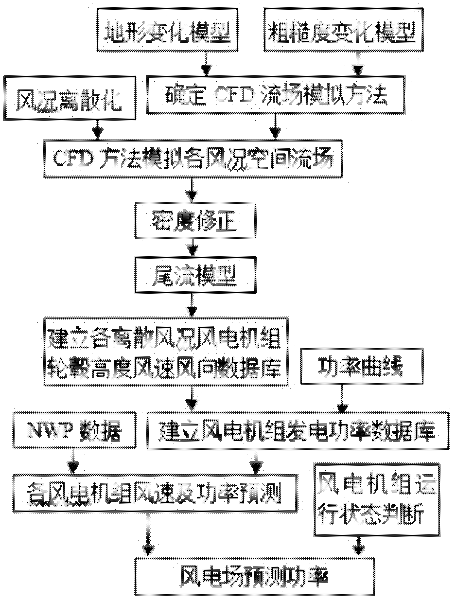 Physical prediction method for wind power station power based on computational fluid mechanics model