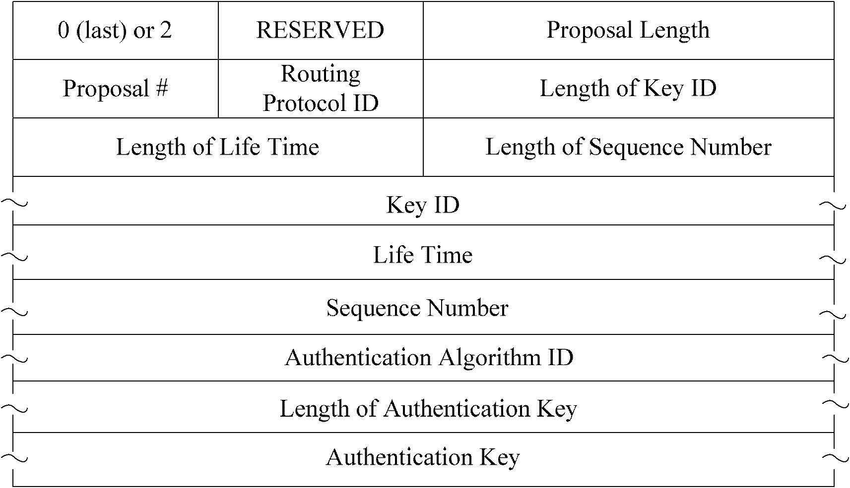 Routing protocol security alliance management method, device and system