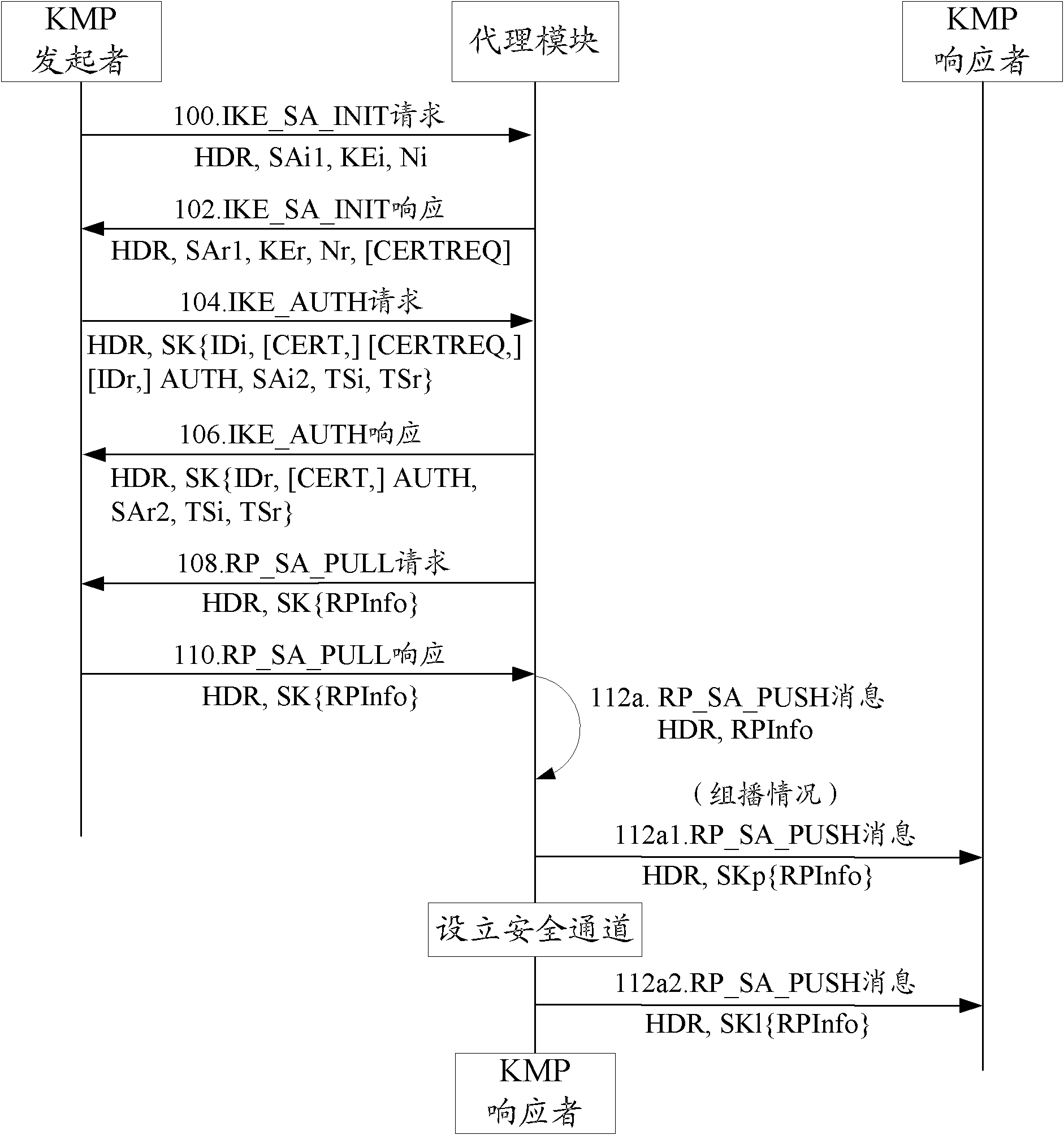 Routing protocol security alliance management method, device and system