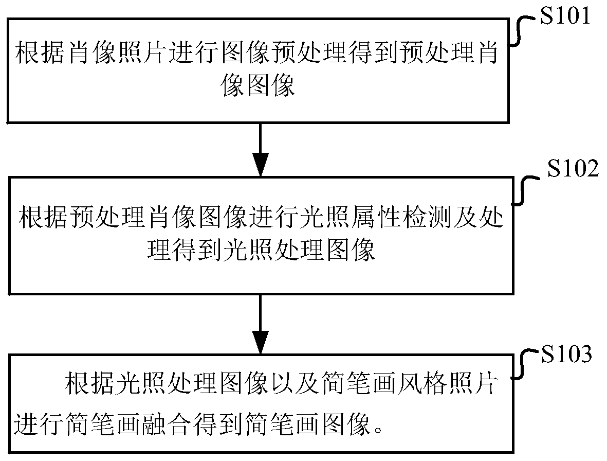 Portrait photo-based stick figure generation method and system and storage medium