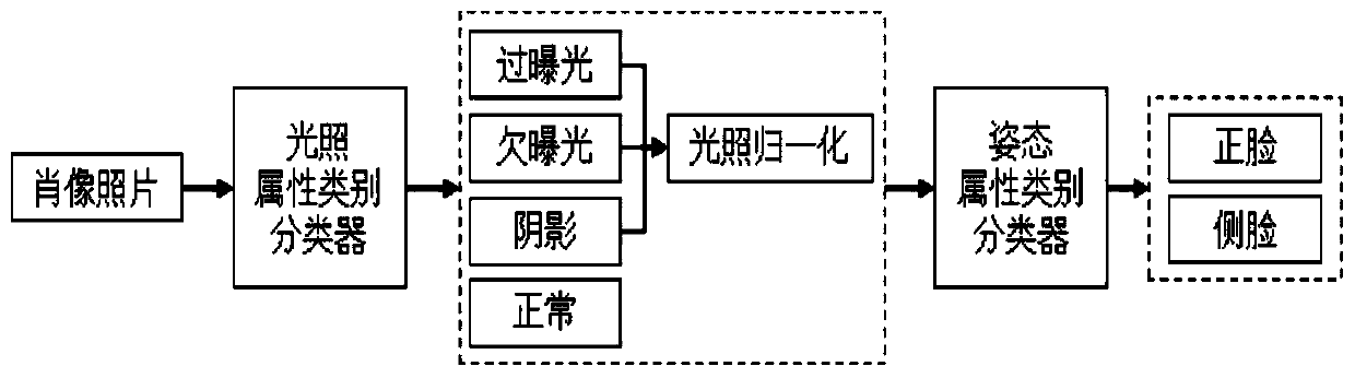 Portrait photo-based stick figure generation method and system and storage medium