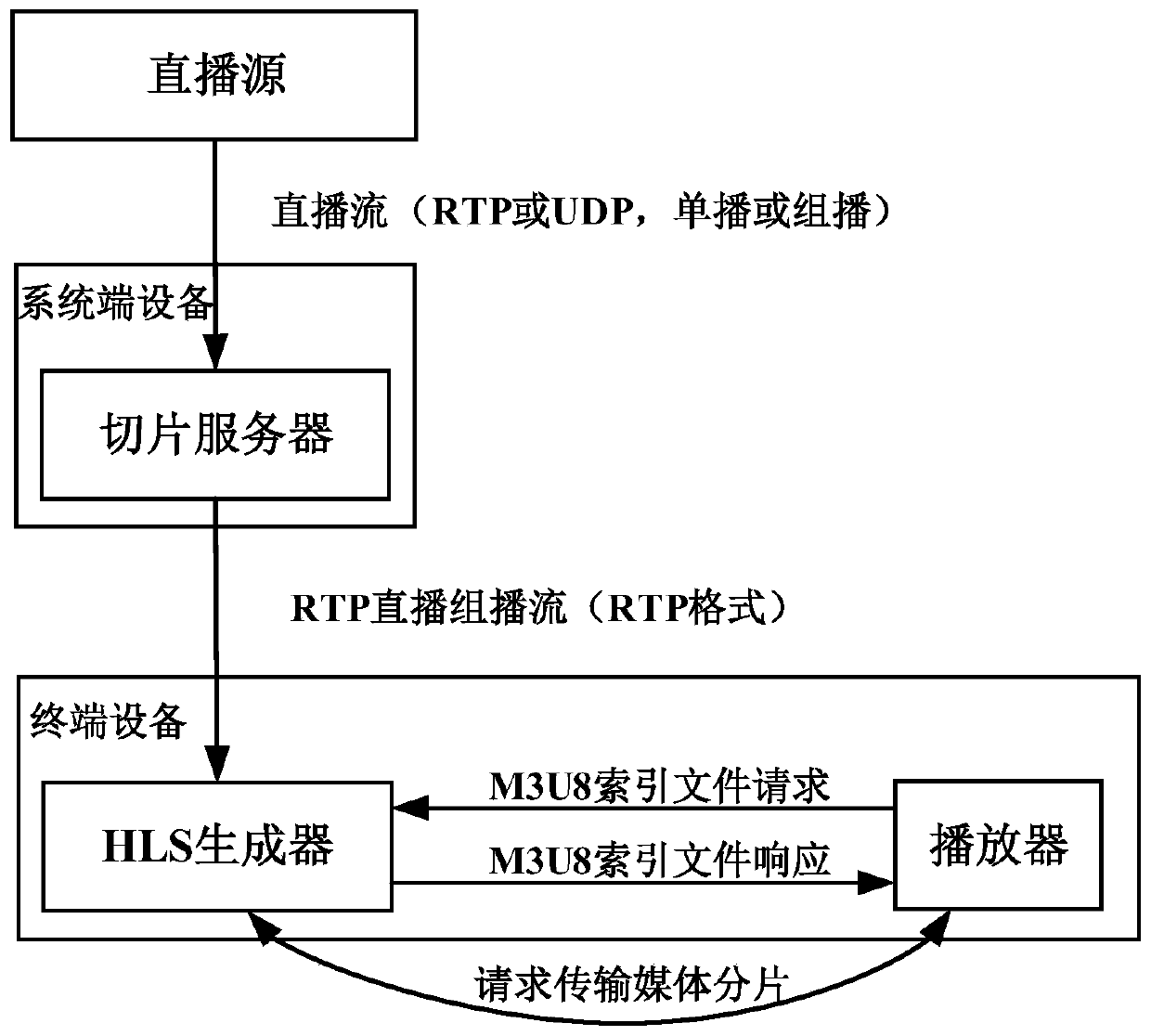 HLS live broadcast system and method realized through multicast