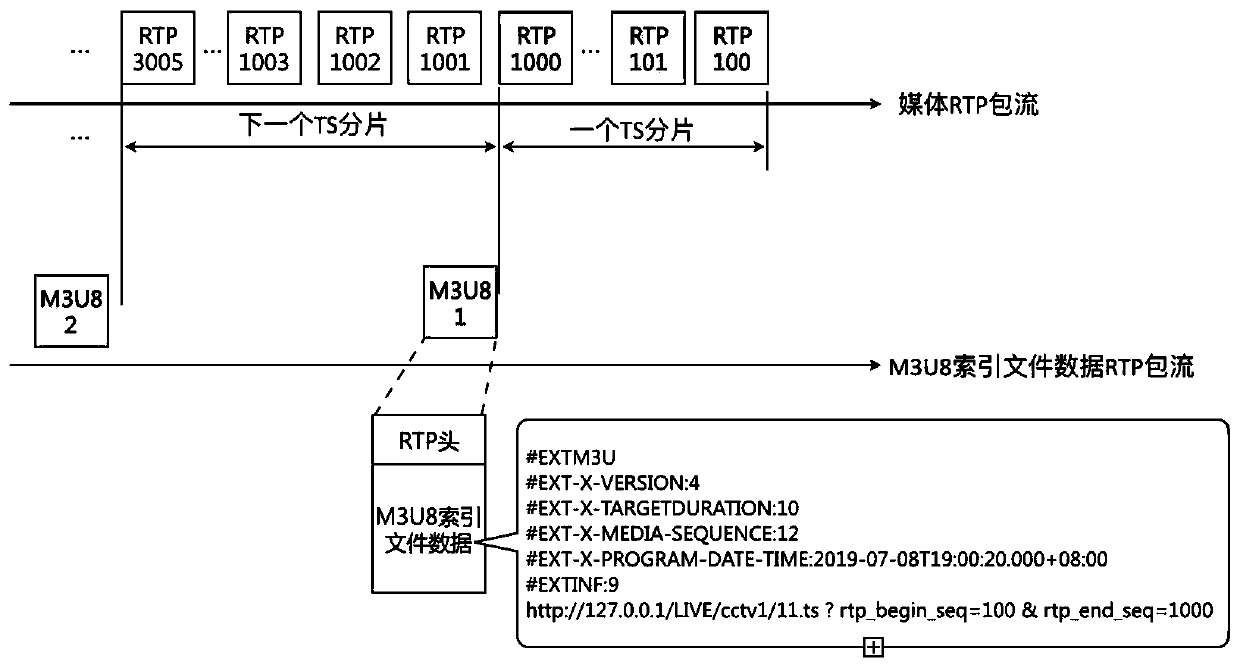 HLS live broadcast system and method realized through multicast